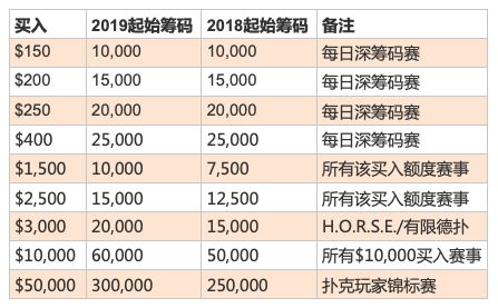2019 WSOP赛事 大盲底注模式 起始筹码调整_德州扑克比赛 盲注级别