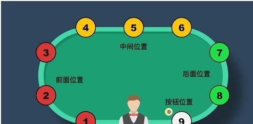松凶德州扑克玩家_德州扑克位置划分详解_德州扑克位置优势分析