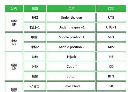 德州扑克位置划分详解_德州扑克位置优势分析_松凶德州扑克玩家