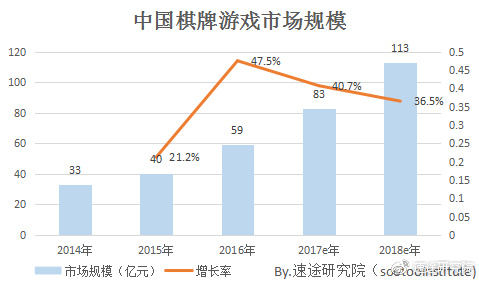 棋牌游戏市场规模分析_棋牌游戏用户调研_德州扑克 5 10
