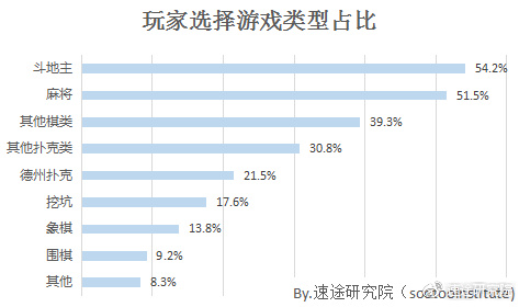 棋牌游戏市场规模分析_棋牌游戏用户调研_德州扑克 5 10