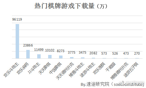 棋牌游戏用户调研_德州扑克 5 10_棋牌游戏市场规模分析