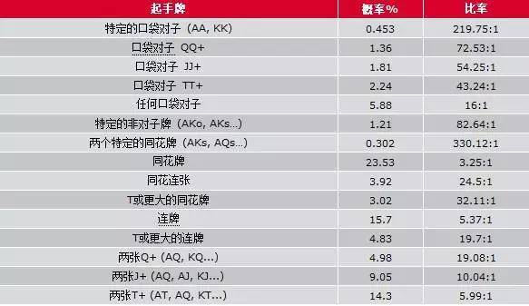 扑克概率计算_德扑概率数据_德州扑克成牌概率表