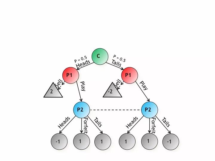 不完全信息博弈_扑克AI_德州扑克和统计学