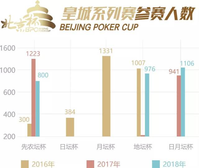 德州扑克明星选手_北京杯 德州扑克 赛事体系
