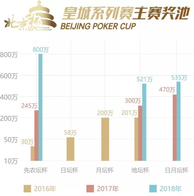 德州扑克明星选手_北京杯 德州扑克 赛事体系
