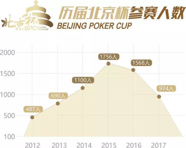 德州扑克明星选手_北京杯 德州扑克 赛事体系