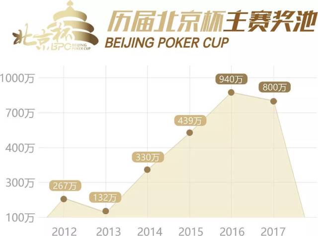 德州扑克明星选手_北京杯 德州扑克 赛事体系