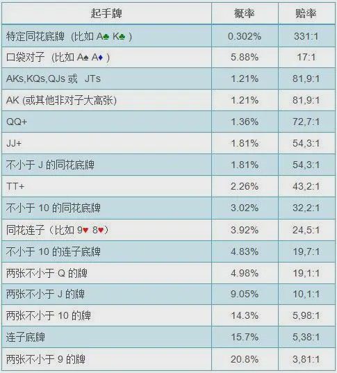 扑克数学计算翻前概率_德州扑克9人桌起手牌_德州扑克翻前起手牌概率