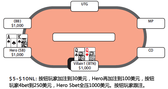 深有效筹码量5bet策略_5bet底池翻牌行动_德州扑克 为何3bet