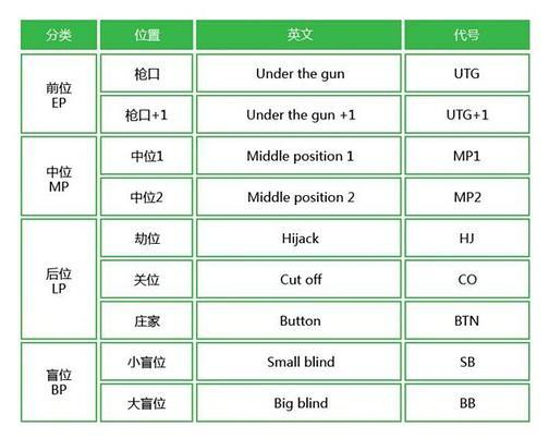 位置优势分析_如何获取德州扑克游戏分_德州扑克位置划分