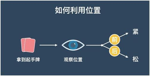 德州扑克位置划分_位置优势分析_如何获取德州扑克游戏分