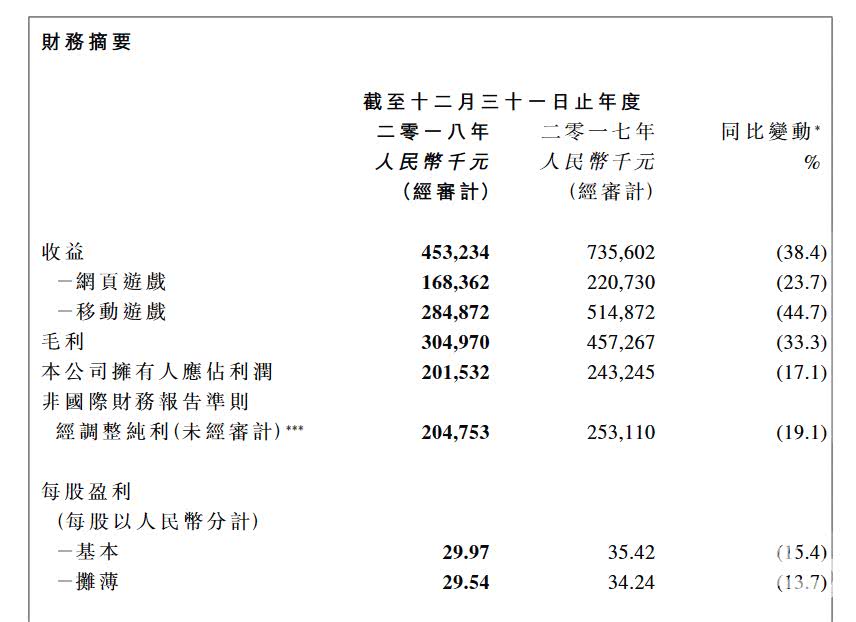 棋牌游戏政策调整影响_博雅互动2018年业绩下滑_新浪博雅德州扑克网页版