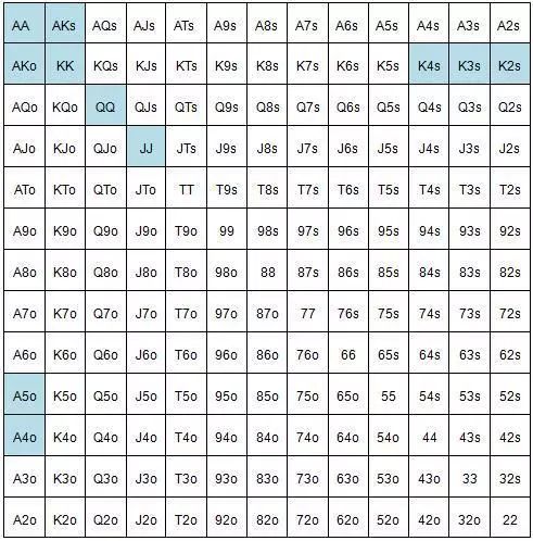 德州扑克按钮位置先加注范围_德州扑克按钮位置面对3bet跟注范围_德州扑克座位