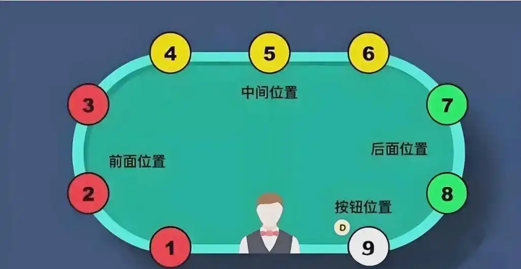 德州扑克位置布局策略_德州扑克位置重要性_德州扑克位置图解