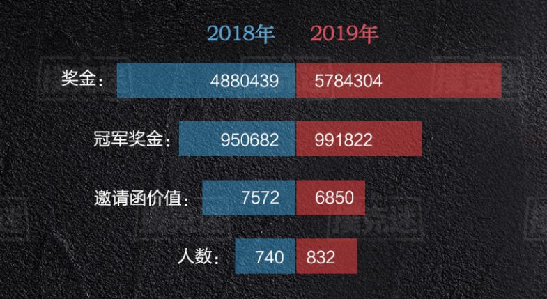 2019年德州扑克行业数据统计_国内线下扑克赛事奖金分析_德州扑克奖金排名