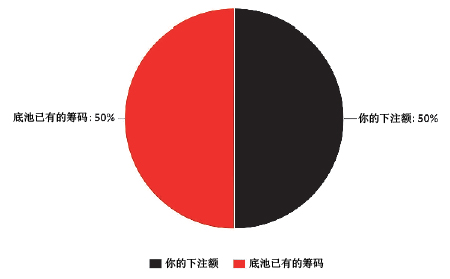 诈唬依赖静态弃牌赢率_静态弃牌赢率_德州扑克手牌赢率表