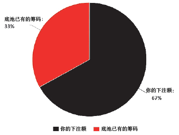 德州扑克手牌赢率表_诈唬依赖静态弃牌赢率_静态弃牌赢率