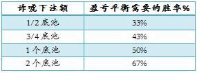 静态弃牌赢率_诈唬依赖静态弃牌赢率_德州扑克手牌赢率表