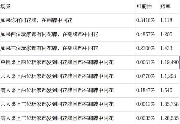 德州扑克不常见手牌概率_德州扑克怎么计算概率_AA对AA概率