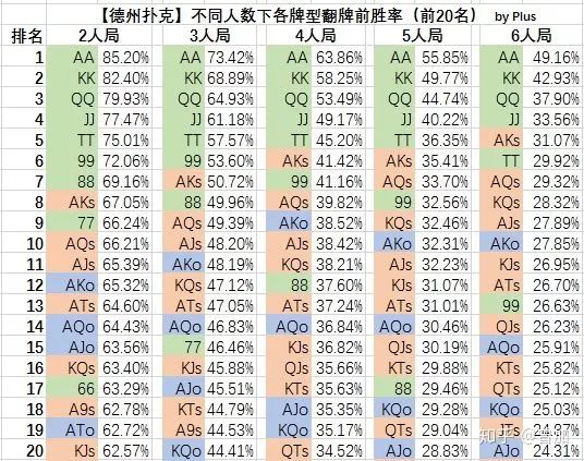 德州扑克起手牌胜率表_翻牌前牌型胜率分析_德州扑克概率问题