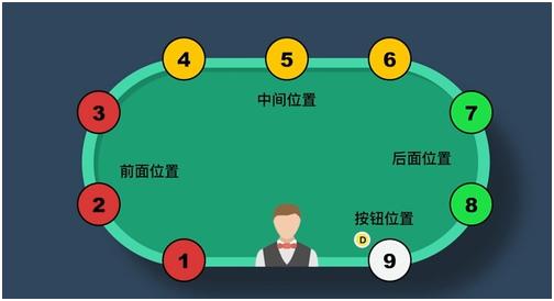德州扑克位置优势分析_德州扑克位置划分_德州扑克位置