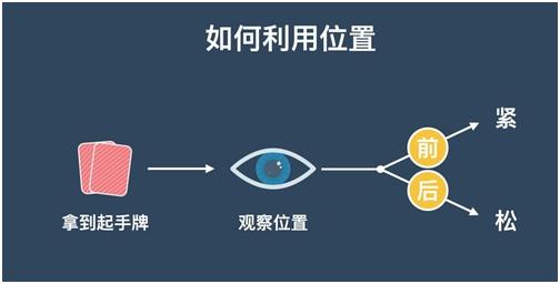德州扑克位置划分_德州扑克位置优势分析_德州扑克位置