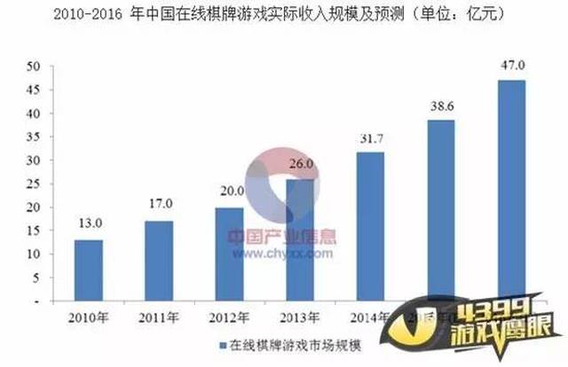 棋牌游戏行业现状_安卓 天天德州扑克_棋牌游戏市场分析