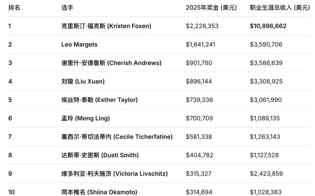 女性扑克选手刘璇_德州扑克职业女选手_刘璇获得Triton Poker冠军