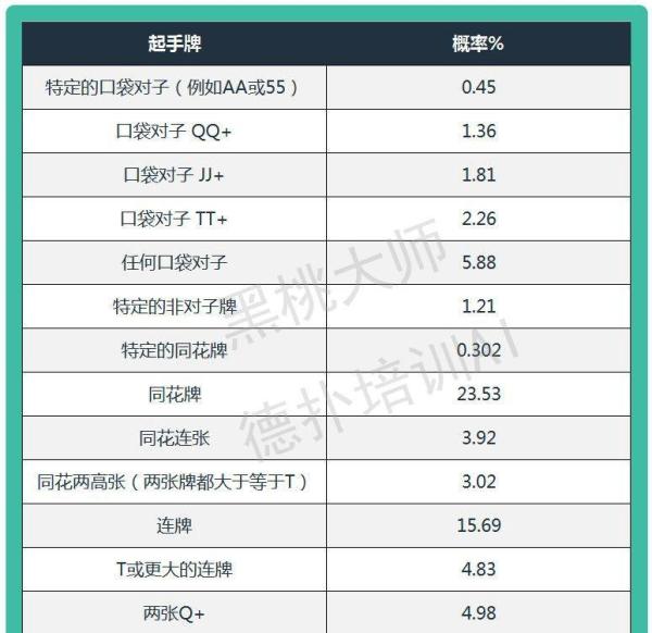 德州扑克概率表_德州扑克数据辅助软件_德州扑克起手牌概率