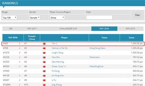 国内顶尖德州扑克选手介绍_中国扑克圈女牌手排名_德州扑克 冠军选手