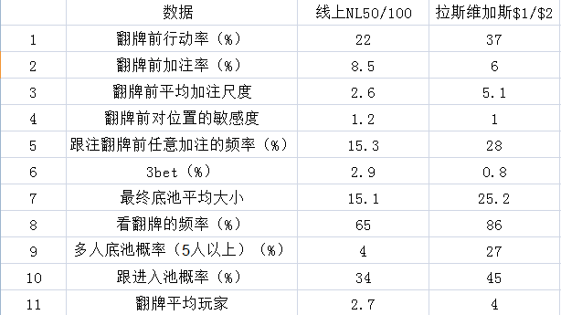 线上线下扑克VPIP差异 _pt4德州扑克_Donkey Poker VPIP