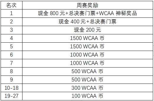 WCAA百万大奖赛德州扑克大师周赛_WCAA百万大奖赛德州扑克大师全民娱乐赛_德州扑克棋牌