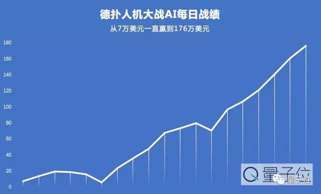 德州扑克人机大战 AI对战人类 Libratus扑克策略_德州扑克开牌