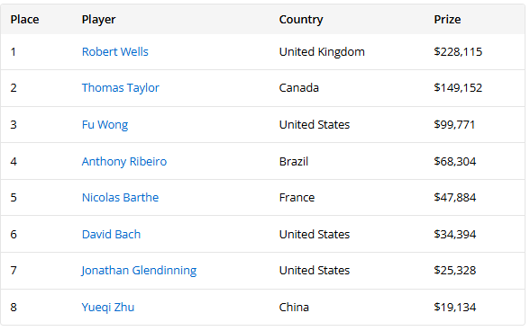 2025年WSOP赛况总结_德州扑克wsop主赛事_$3K 9种游戏混合赛WSOP