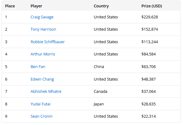 德州扑克wsop主赛事_$3K 9种游戏混合赛WSOP_2025年WSOP赛况总结