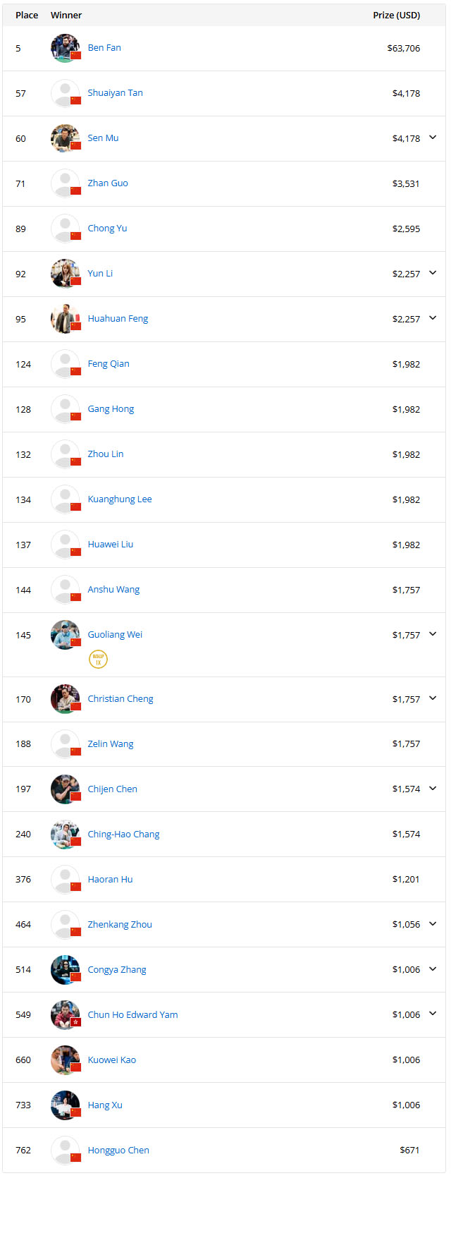 $3K 9种游戏混合赛WSOP_德州扑克wsop主赛事_2025年WSOP赛况总结