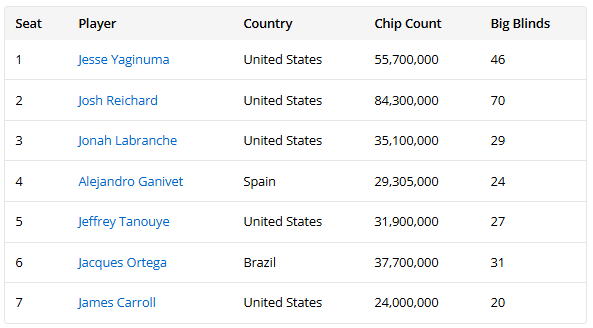 $3K 9种游戏混合赛WSOP_2025年WSOP赛况总结_德州扑克wsop主赛事
