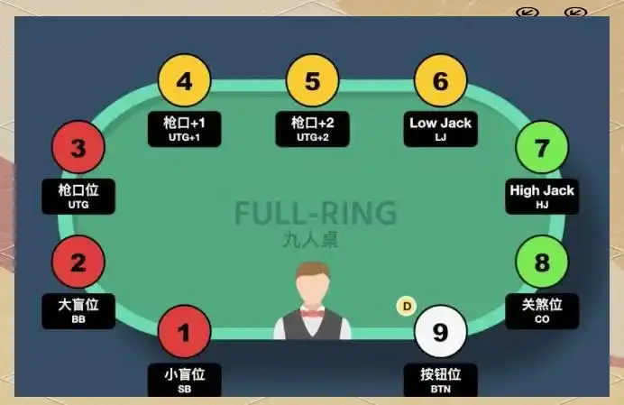 德州扑克座位_德州扑克位置策略_标准九人桌布局分析