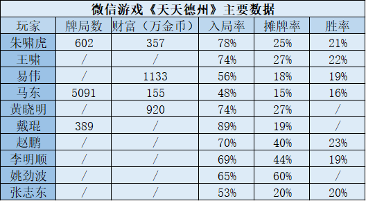 德州扑克 运气差_德州扑克聚众赌博案例_棋牌类手游资本运作模式