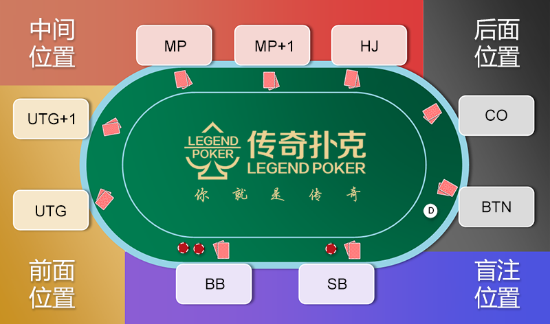 德州扑克位置术语_庄家按钮位置策略_德扑位置优势