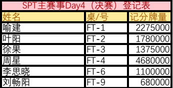 扑克赛事决赛选手名单_扑克比赛名次产生过程_德州扑克 底注