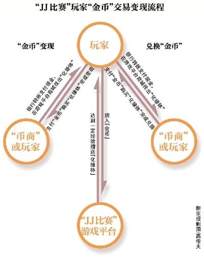 jj比赛德州扑克怎么玩_JJ比赛变相赌博 金币交易变现平台 网络棋牌游戏涉赌