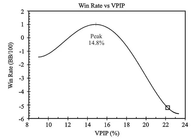 扑克VPIP最佳值_网络扑克VPIP分析_德州扑克边缘牌