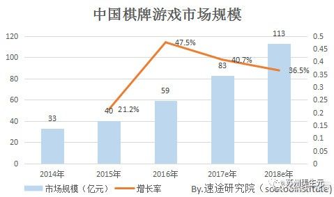 百度联众德州扑克_棋牌游戏用户调研_棋牌游戏市场规模