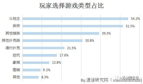 棋牌游戏市场规模_棋牌游戏用户调研_百度联众德州扑克
