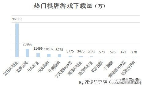 棋牌游戏市场规模_棋牌游戏用户调研_百度联众德州扑克