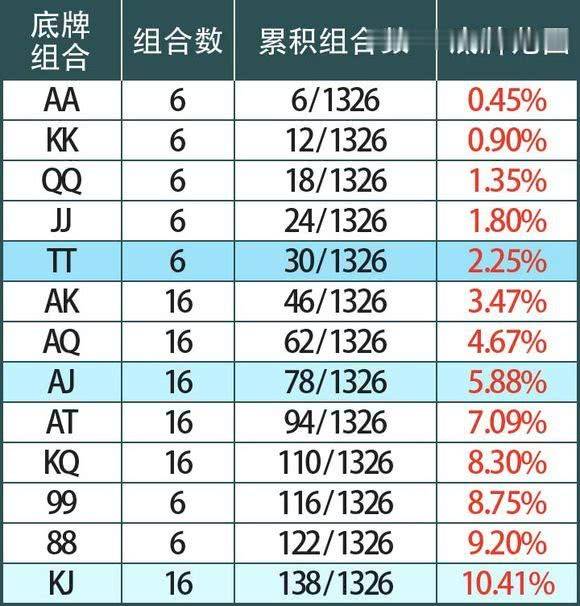 德州扑克花色排序_德州扑克底牌范围_底牌范围计算