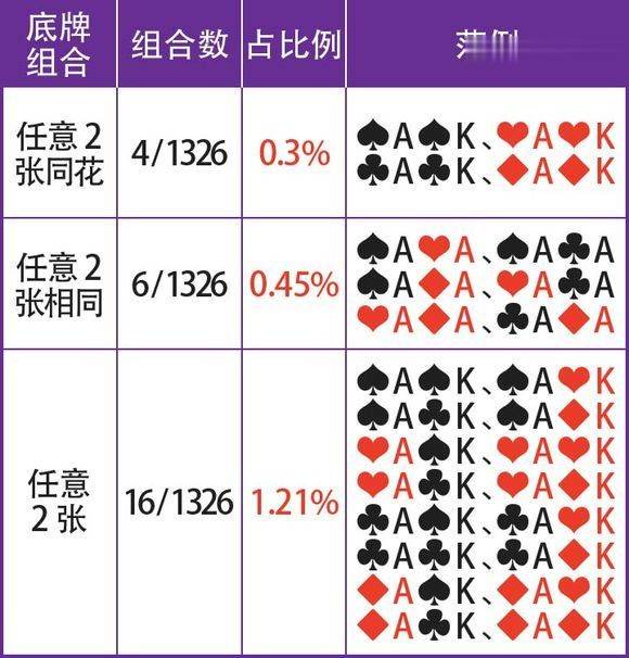德州扑克花色排序_德州扑克底牌范围_底牌范围计算