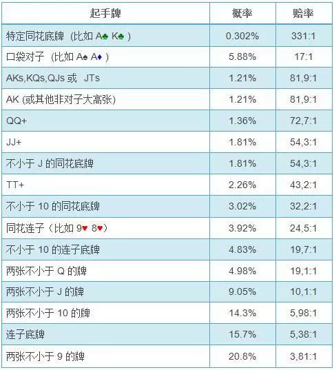 德州扑克手牌AA概率_扑克数学基础_德州扑克翻前概率计算